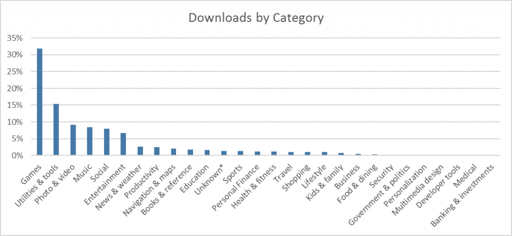 estadistica-windows-store-general