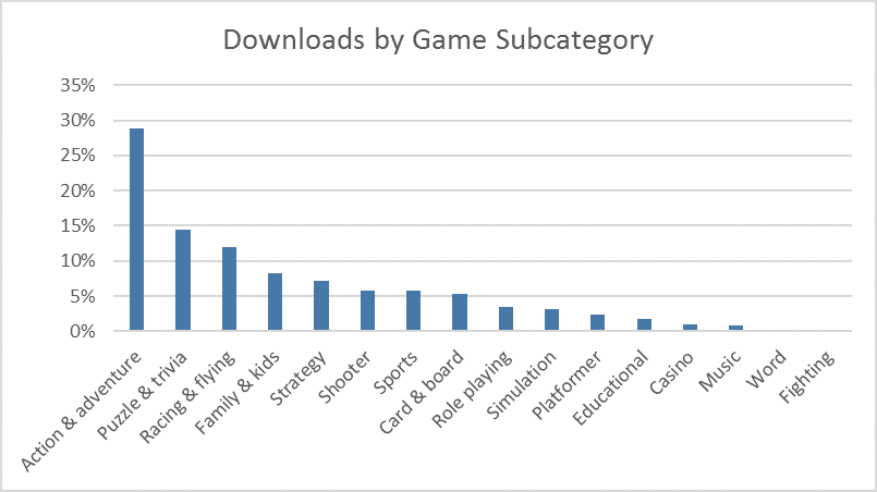 estadistica-windows-store-juegos-categorias