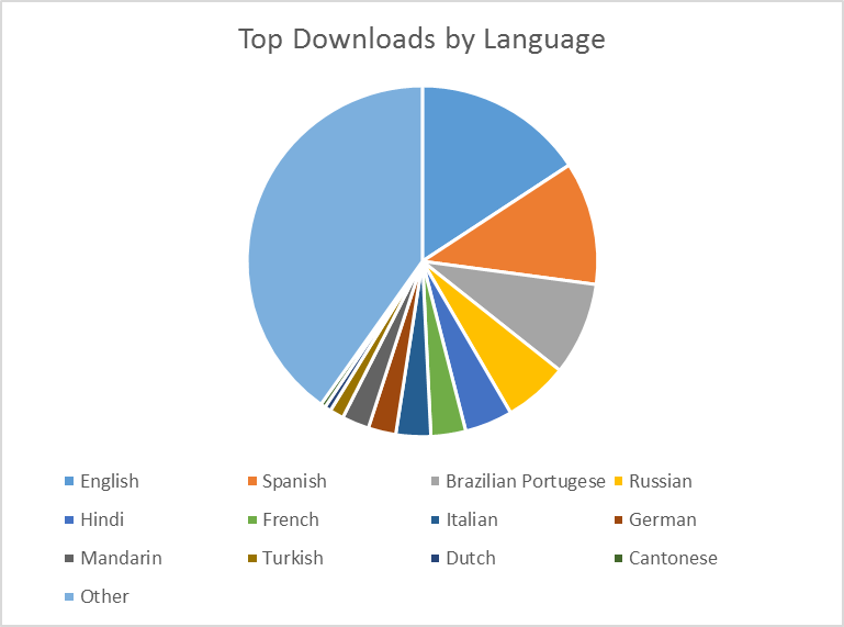 estadistica-windows-store-lenguajes