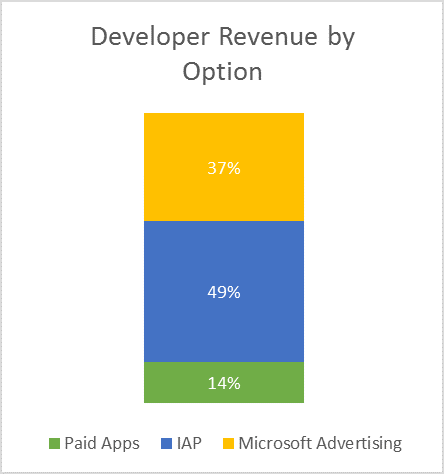 estadistica-windows-store-monetizacion