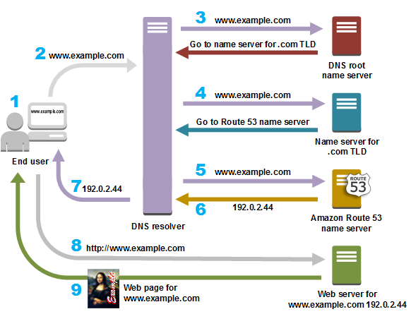 Diagrama del protocolo de internet dns