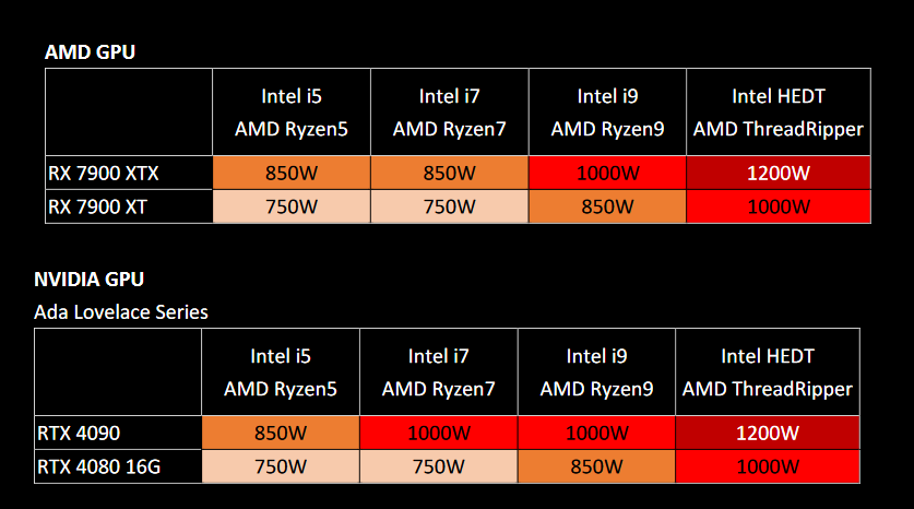 amd rx 7900 geforce rtx 4090